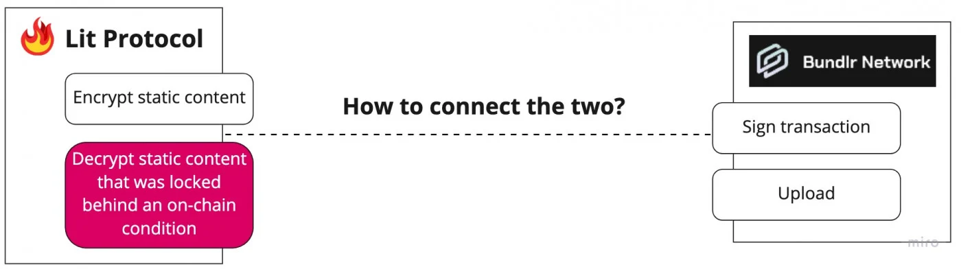 How to decrypt using Lit and Bundlr